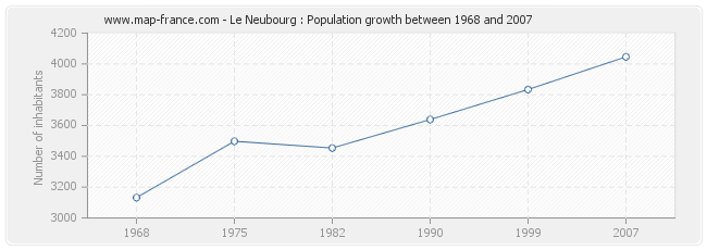 Population Le Neubourg